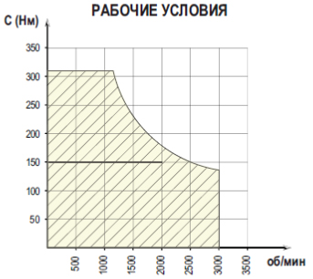 Рабочие условия